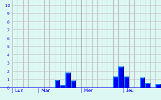 Graphique des précipitations prvues pour Sevran