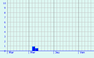 Graphe des précipitations prévues pour Le Breuil Graphique des précipitations prévues pour Le Breuil