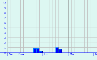 Graphique des précipitations prvues pour Runcorn