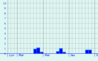 Graphe des précipitations prévues pour Signac Graphique des précipitations prévues pour Signac