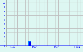 Graphe des précipitations prévues pour Bassoues Graphique des précipitations prévues pour Bassoues