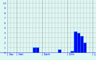 Graphique des précipitations prvues pour Horsforth