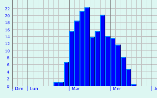 Graphe des précipitations prévues pour San-Lorenzo Graphique des précipitations prévues pour San-Lorenzo
