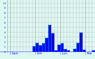 Graphique des précipitations prvues pour Lans-en-Vercors