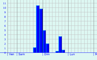 Graphe des précipitations prévues pour Peri Graphique des précipitations prévues pour Peri