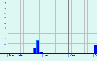 Graphe des précipitations prévues pour Belleserre Graphique des précipitations prévues pour Belleserre