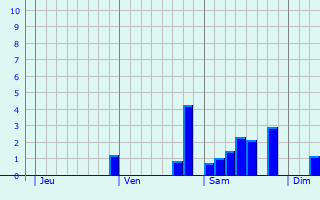 Graphe des précipitations prévues pour Wolfgantzen Graphique des précipitations prévues pour Wolfgantzen