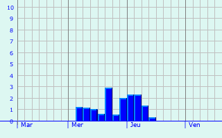 Graphe des précipitations prévues pour Saint-Martin-de-la-Brasque Graphique des précipitations prévues pour Saint-Martin-de-la-Brasque