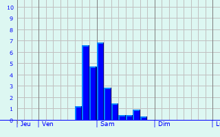 Graphe des précipitations prévues pour Cour-l Graphique des précipitations prévues pour Cour-l