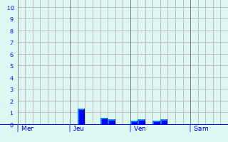 Graphique des précipitations prévues pour Stadskanaal