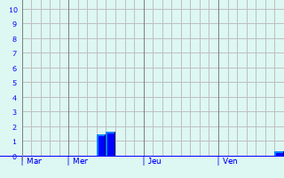 Graphe des précipitations prévues pour Grenois Graphique des précipitations prévues pour Grenois