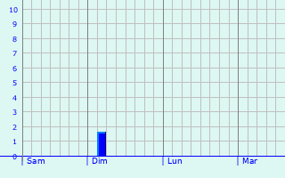 Graphe des précipitations prévues pour Quincey Graphique des précipitations prévues pour Quincey