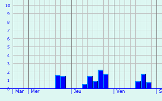 Graphe des précipitations prévues pour Domptin Graphique des précipitations prévues pour Domptin