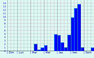 Graphique des précipitations prvues pour Schlangenbad