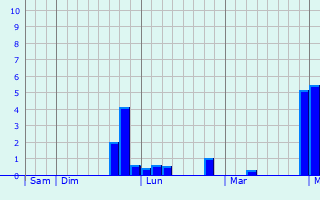 Graphe des précipitations prévues pour Crewe Graphique des précipitations prévues pour Crewe