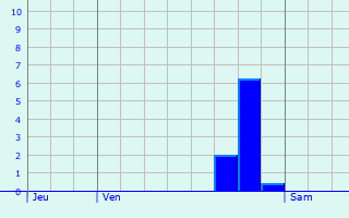 Graphique des précipitations prvues pour Agy