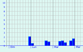 Graphe des précipitations prévues pour Vassimont-et-Chapelaine Graphique des précipitations prévues pour Vassimont-et-Chapelaine
