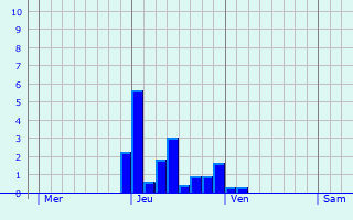 Graphe des précipitations prévues pour Sault-Brénaz Graphique des précipitations prévues pour Sault-Brénaz