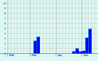 Graphe des précipitations prévues pour Walton-on-the-Naze Graphique des précipitations prévues pour Walton-on-the-Naze
