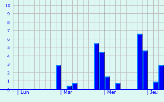 Graphe des précipitations prévues pour Bois-le-Roi Graphique des précipitations prévues pour Bois-le-Roi