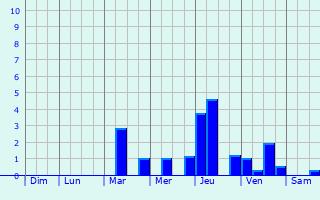Graphique des précipitations prvues pour Gauchin-Lgal