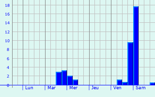 Graphique des précipitations prvues pour Krefeld