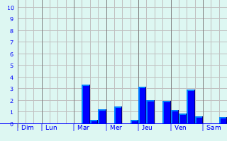 Graphique des précipitations prvues pour Monchiet