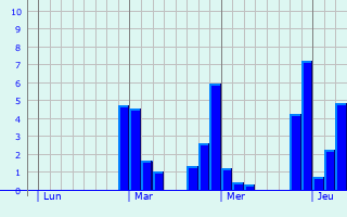 Graphe des précipitations prévues pour Bazoches-en-Dunois Graphique des précipitations prévues pour Bazoches-en-Dunois