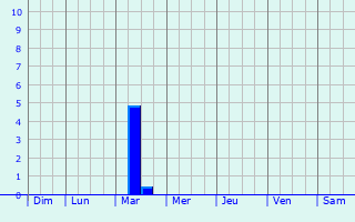 Graphique des précipitations prvues pour Les Baux-de-Provence