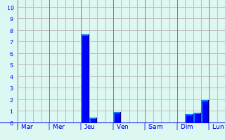 Graphique des précipitations prvues pour Nieurlet