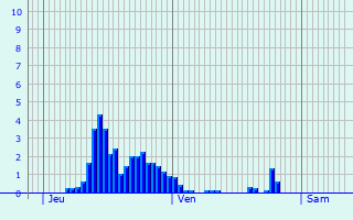 Graphique des précipitations prvues pour Faverges