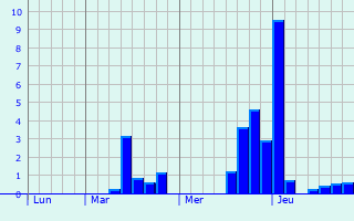 Graphique des précipitations prvues pour vreux