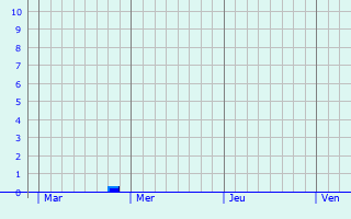 Graphique des précipitations prvues pour Grumelscheid