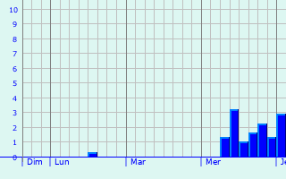Graphe des précipitations prévues pour Imécourt Graphique des précipitations prévues pour Imécourt