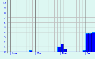 Graphique des précipitations prvues pour Peer