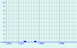 Graphe des précipitations prévues pour Marcy Graphique des précipitations prévues pour Marcy
