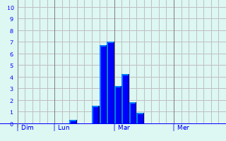 Graphe des précipitations prévues pour Saint-Martin-de-Valgalgues Graphique des précipitations prévues pour Saint-Martin-de-Valgalgues