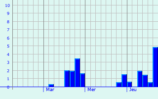 Graphique des précipitations prvues pour Isehara