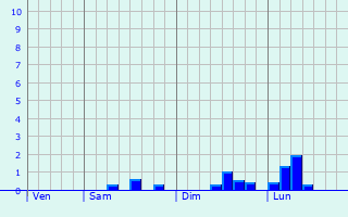 Graphe des précipitations prévues pour Saint-Jean-Trolimon Graphique des précipitations prévues pour Saint-Jean-Trolimon