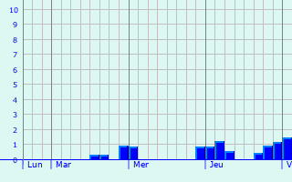 Graphique des précipitations prvues pour Merelbeke