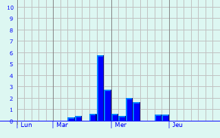 Graphe des précipitations prévues pour Ciré-d Graphique des précipitations prévues pour Ciré-d