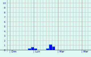 Graphe des précipitations prévues pour Pélussin Graphique des précipitations prévues pour Pélussin