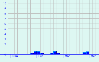 Graphe des précipitations prévues pour Ranchal Graphique des précipitations prévues pour Ranchal
