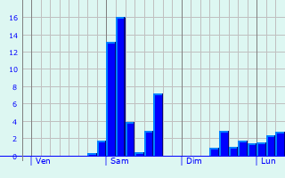 Graphe des précipitations prévues pour Lavault-de-Frétoy Graphique des précipitations prévues pour Lavault-de-Frétoy