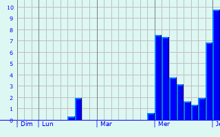 Graphe des précipitations prévues pour Saint-Saturnin-du-Bois Graphique des précipitations prévues pour Saint-Saturnin-du-Bois