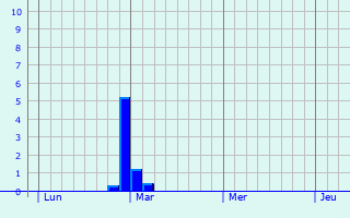 Graphe des précipitations prévues pour Walsrode Graphique des précipitations prévues pour Walsrode