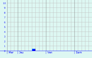 Graphique des précipitations prvues pour Rangsdorf