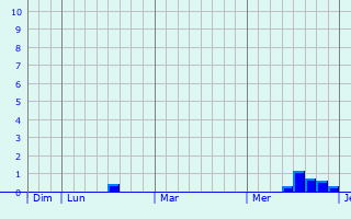 Graphe des précipitations prévues pour Maidenhead Graphique des précipitations prévues pour Maidenhead
