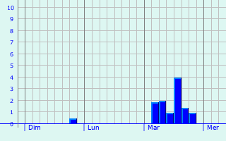 Graphe des précipitations prévues pour Plachy-Buyon Graphique des précipitations prévues pour Plachy-Buyon