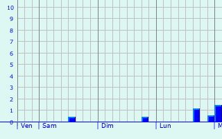 Graphe des précipitations prévues pour East Dereham Graphique des précipitations prévues pour East Dereham